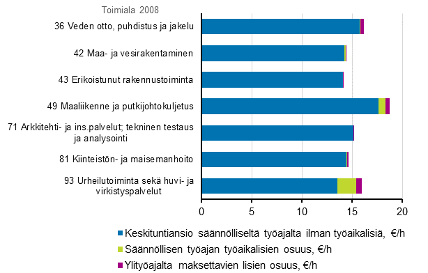 Kuvio 3. Suurimpien toimialojen palkkauksen muodostuminen vuonna 2018