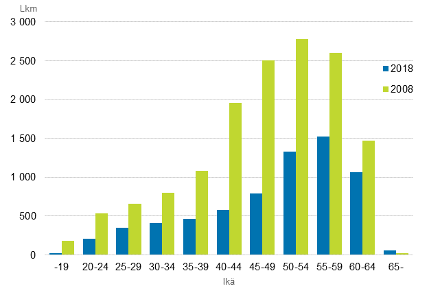 Kuvio 4. Ikjakauma vuosina 2008 ja 2018