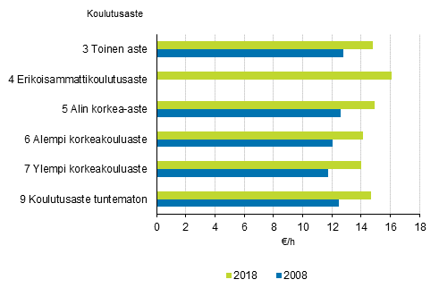 Kuvio 5. Snnllisen tyajan keskituntiansion mediaani tyaikalisien kanssa koulutusasteen mukaan vuonna 2008 ja 2018