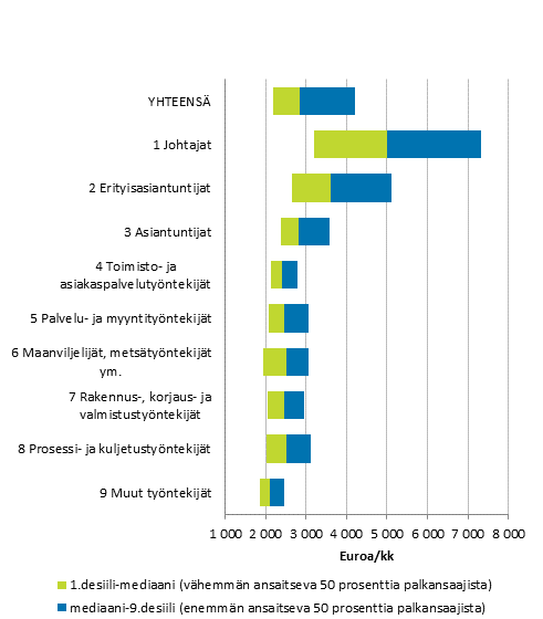 Kokoaikaisten kuukausipalkkaisten palkansaajien snnllisen tyajan ansioiden jakaumat ammatin pluokat mukaan vuonna 2018