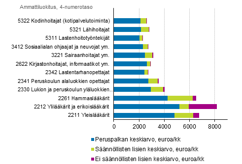 Kuntasektorille tyypillisten ammattiryhmien kokonaisansioiden muodostuminen vuonna 2018