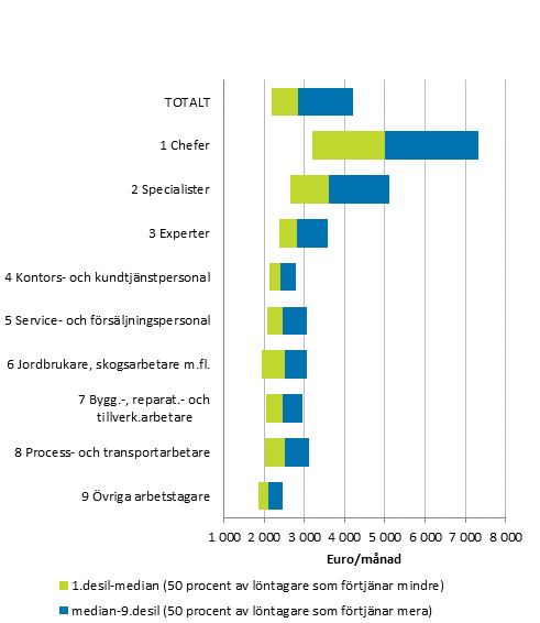 Lnefrdelning ft ordinarie arbetstid hos heltidsanstllda mnadsavlnade lntagare efter yrkesklassificeringens huvudniver r 2018