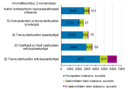 Kokonaisansioiden muodostuminen kuntasektorilla yhteens sek yleisimmiss ammattiryhmiss vuonna 2019 (kokoaikaisten kuukausipalkkaisten keskiansiot)