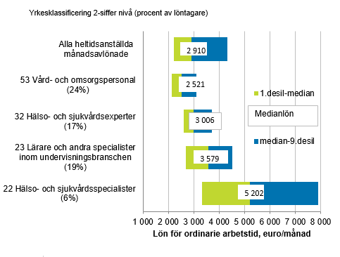 Lnefrdelning fr ordinarie arbetstid inom kommunsektorn totalt samt i de vanligaste yrkesgrupperna r 2019 (lnerna fr heltidsanstllda och mnadsavlnade)