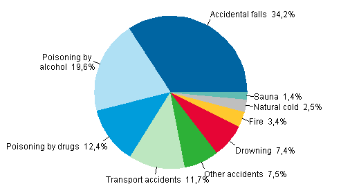 Figure 1a. Fatal accidents among men in 2009