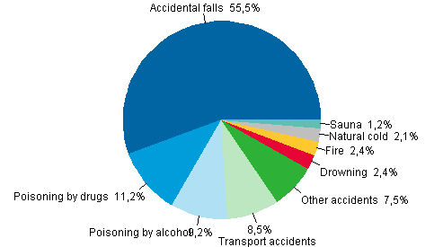 Figure 1b. Fatal accidents among women in 2009