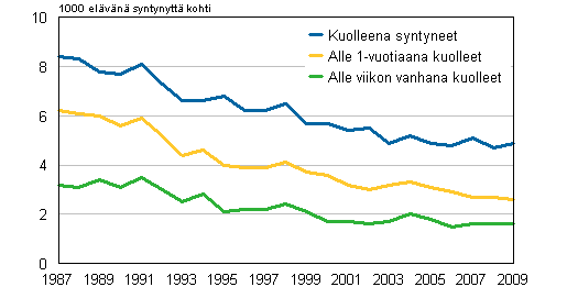 Kuvio 2. Kuolleena syntyneet sek alle 1- vuotiaana ja alle viikon vanhana kuolleet 1987–2009