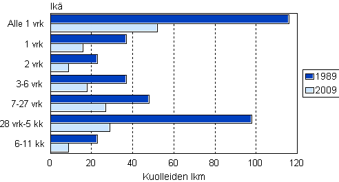 Kuvio 3. Alle vuoden vanhana kuolleet in mukaan 1989 ja 2009