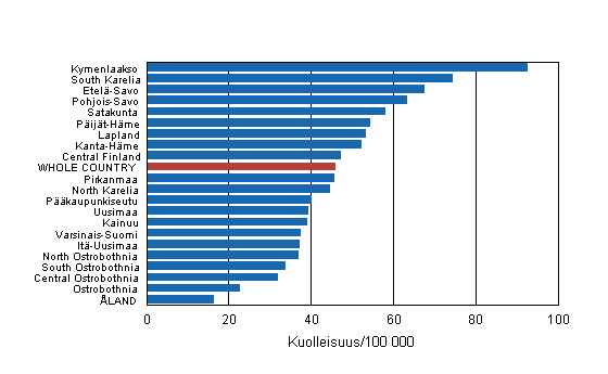 Figure 5. Mortality of working-age population (aged 15 to 64) from alcohol-related causes of death by region in 2009