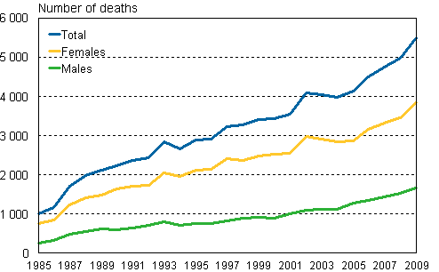 Appendix figure 3. Deaths from dementia (incl. Alzheimer's) in 1985–2009