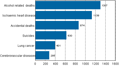 Appendix figure1. Leading causes of death, ages 15-64, 2009, men