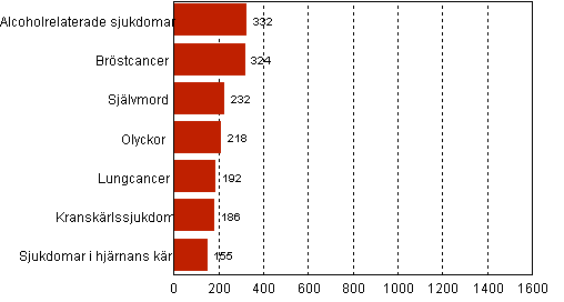 Figurbilaga 2. De vanligaste ddsorsakerna 2009 i lder 15-64, kvinnor