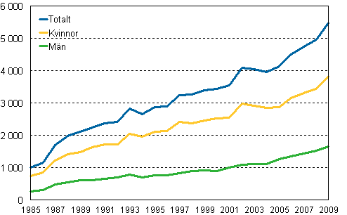 Dda genom demens (inkl. Alzheimers sjukdom) 1985–2009