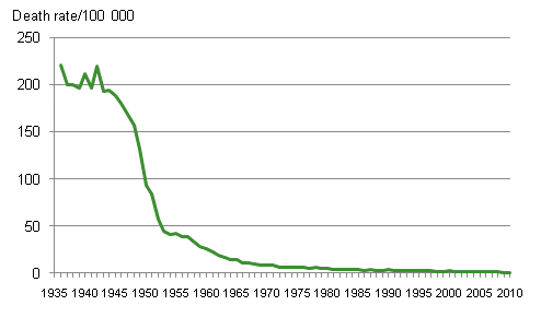 Figure 2. Tuberculosis mortality in 1936 to 2010 per 100,000 persons of the mean population 