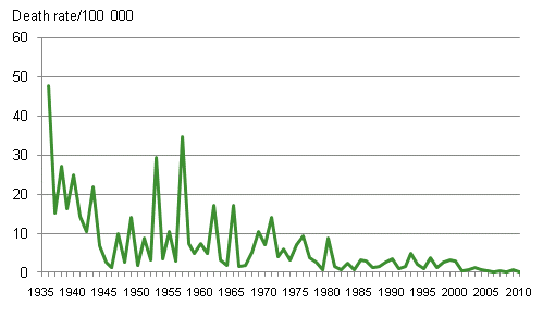 Figure 3. Influenza mortality in 1936 to 2010 per 100,000 persons of the mean population