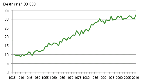 Figure 5. Breast cancer mortality in 1936 to 2010 per 100,000 women of the mean population 