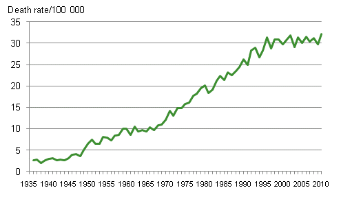 Figure 6. Prostate cancer mortality in 1936 to 2010 per 100,000 men of the mean population 