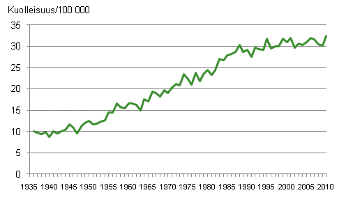 Kuvio 5. Rintasypkuolleisuus 1936–2010 naisten keskivkiluvun 100 000 henke kohti