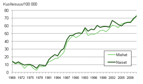 Kuvio 8. Ikvakioitu dementiakuolleisuus (ml. Alzheimerin tauti) 1969–2010 keskivkiluvun 100 000 henke kohti