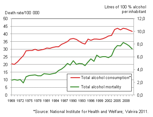 Figure 9a. Age-standardised mortality from alcohol-related diseases and accidental poisoning by alcohol and total consumption of alcohol in 1969 to 2010