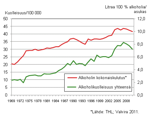 Kuvio 9a. Ikvakioitu kuolleisuus alkoholiperisiin tauteihin ja tapaturmaiseen alkoholimyrkytykseen sek alkoholin kokonaiskulutus 1969–2010