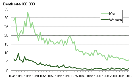 Figure 11. Drownings and water traffic accidents, mortality in 1936 to 2010 per 100,000 persons of the mean population 