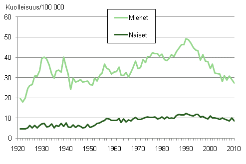 Kuvio 12. Itsemurhakuolleisuus 1921–2010 keskivkiluvun 100 000 henke kohti