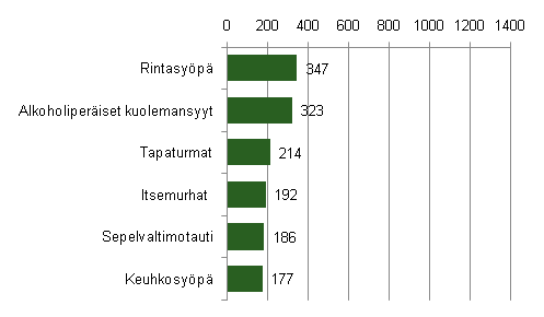 Liitekuvio 2. 15–64-vuotiaiden naisten yleisimmt kuolemansyyt 2010