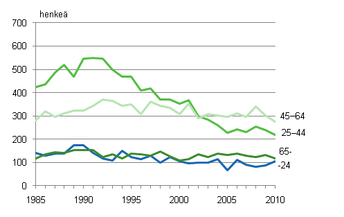 Miesten itsemurhat in mukaan vuosina 1985–2010