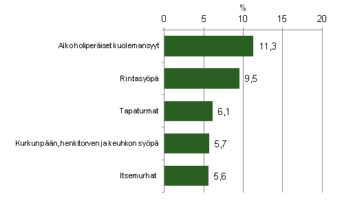 Kuvio 2. 15–64-vuotiaiden naisten yleisimmt kuolemansyyt 2011 (54-luokkainen luokitus)