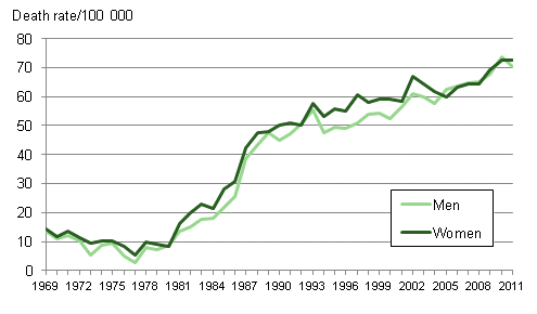 Figure 6. Age-standardised dementia mortality (incl. Alzheimer's disease) in 1969 to 2011 