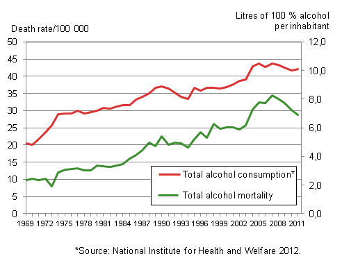 Figure 7a. Age-standardised mortality from alcohol-related diseases and accidental poisoning by alcohol and total consumption of alcohol in 1969 to 2011 