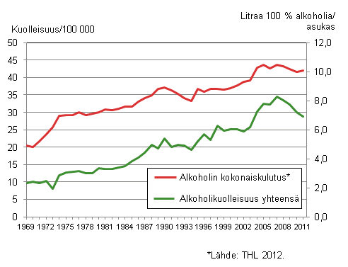 Kuvio 7a. Ikvakioitu kuolleisuus alkoholiperisiin tauteihin ja tapaturmaiseen alkoholimyrkytykseen sek alkoholin kokonaiskulutus 1969–2011