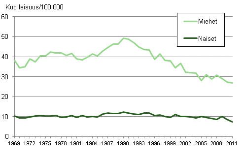 Kuvio 10. Itsemurhakuolleisuus 1969–2011 