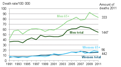 Mortality from alcohol-related diseases and accidental poisoning by alcohol in 1991 to 2011 