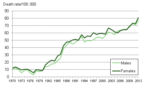 Figure 4. Age-standardised dementia mortality (icl. Alzheimer's disease) 1970 to 2012