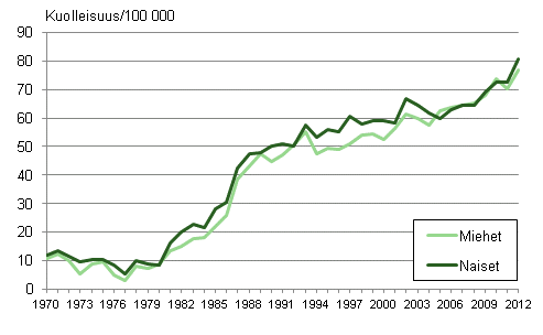 Kuvio 4. Ikvakioitu dementiakuolleisuus (ml. Alzheimerin tauti) 1970–2012