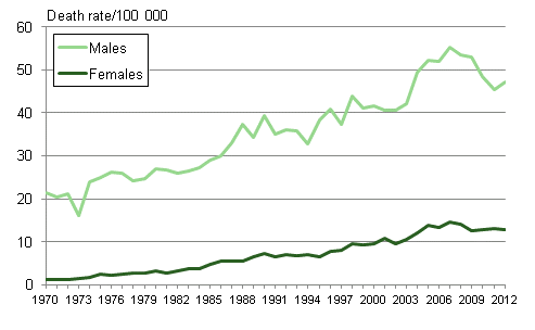 Figure 6. Age-standardised mortality from alcohol-related diseases and accidental poisonings by alcohol in 1970 to 2012