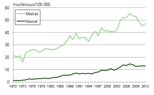 Kuvio 6. Ikvakioitu kuolleisuus alkoholiperisiin tauteihin ja tapaturmaiseen alkoholimyrkytykseen 1970–2012