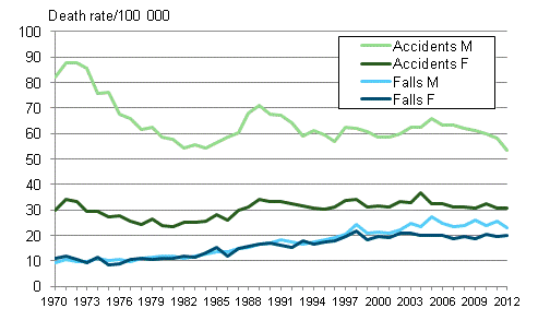 Figure 7. Accident mortality and separately deaths from accidental stumbles and falls in 1970 to 2012