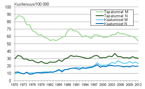 Kuvio 7. Tapaturmakuolleisuus ja erikseen kuolleisuus tapaturmaisiin kaatumisiin ja putoamisiin 1970–2012