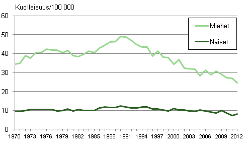 Kuvio 9. Itsemurhakuolleisuus 1970–2012