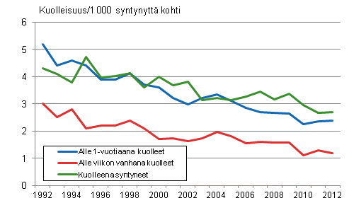 Kuvio 10. Kuolleisuus imevis- ja perinataalikaudella 1992-2012 