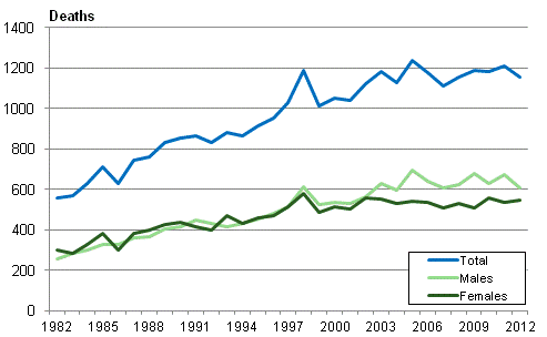 Deaths caused by accidental stumbles or falls in 1982 to 2012