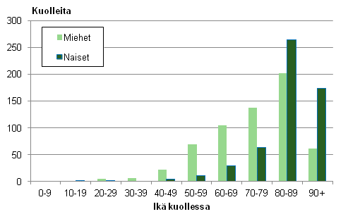 Tapaturmaisiin kaatumisiin ja putoamisiin kuolleiden ikjakauma 2012