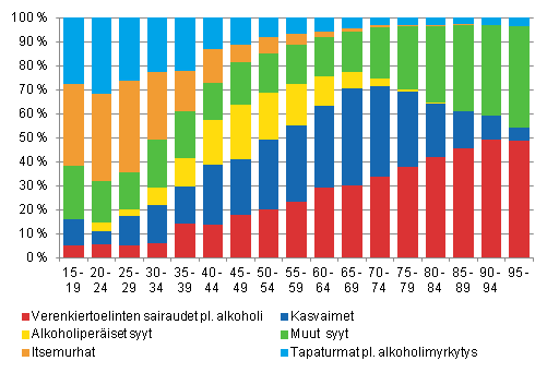 Kuvio 1. Kuolemansyiden osuudet eri ikryhmiss 2013