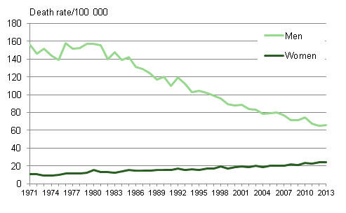 Figure 3. Age-standardised carcinoma of larynx, trachea and lung 1971 to 2013