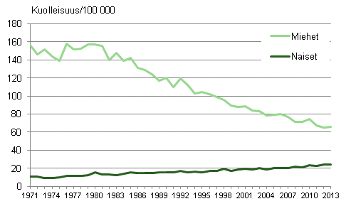 Kuvio 3. Ikvakioitu kurkunpn, henkitorven ja keuhkon syp 1971–2013