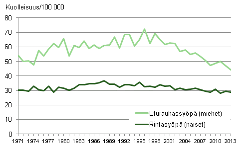 Kuvio 4. Ikvakioitu miesten eturauhassypkuolleisuus ja naisten rintasypkuolleisuus 1971–2013