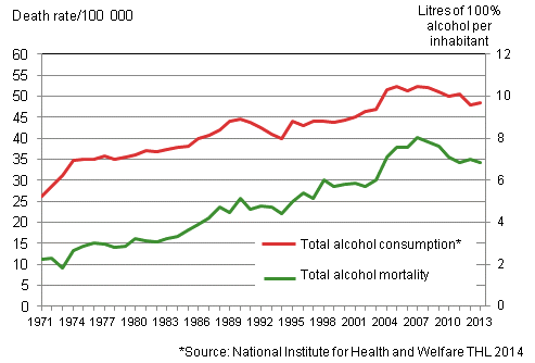 Figure 6. Age-standardised mortality from alcohol-related diseases and accidental poisonings by alcohol and total consumption of alcohol in 1971 to 2013